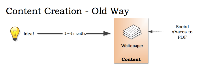 content creation - old way