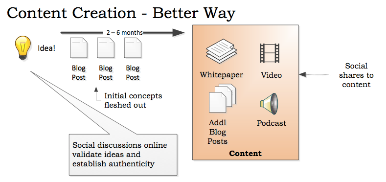 content creation - new way